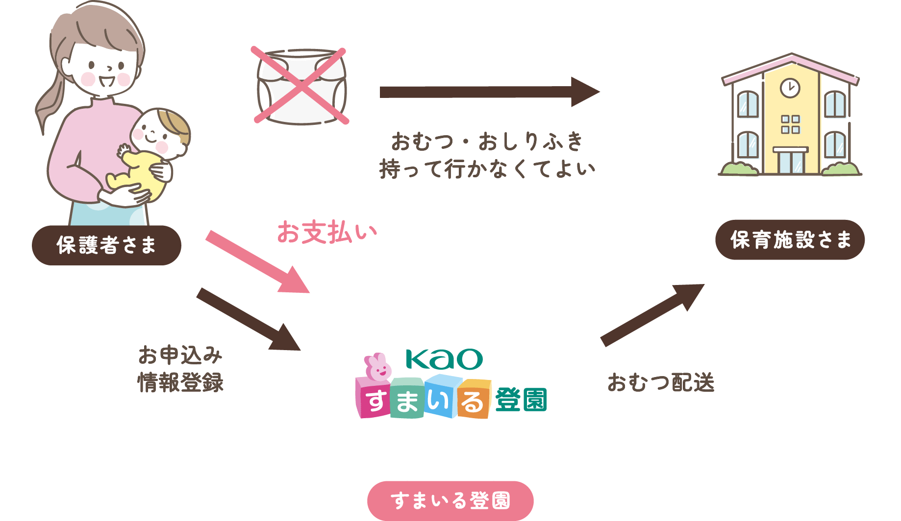 Kao すまいる登園は、おむつ・おしりふきが保育施設さまに直接届き、保護者さまのおむつ持参や保育士さまのおむつ管理の負担を軽減します。